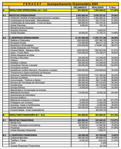 Orçamento x DRE 2020
