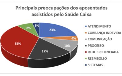 FENACEF realiza levantamento nacional para cobrar melhorias no Saúde Caixa